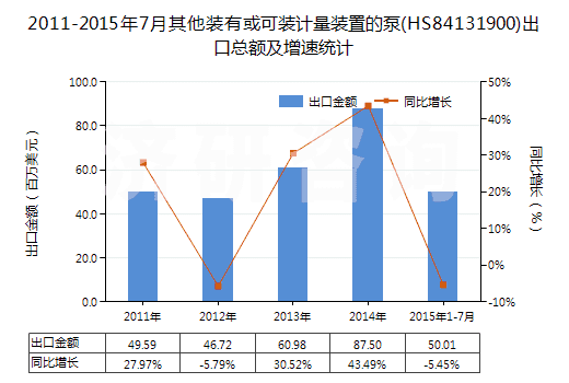 2011-2015年7月其他裝有或可裝計(jì)量裝置的泵(HS84131900)出口總額及增速統(tǒng)計(jì)